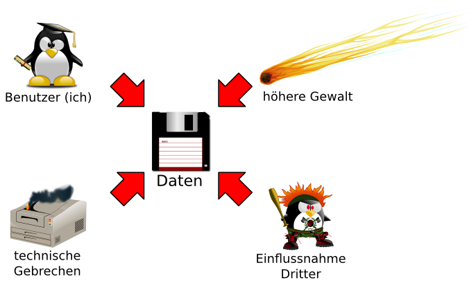 Gefahren für Daten
