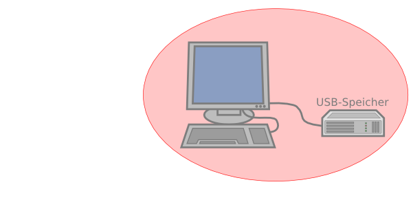 Datensicherung: Hellrote Zone