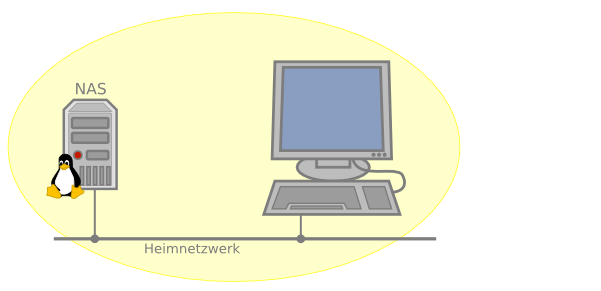 Datensicherung: Gelbe Zone