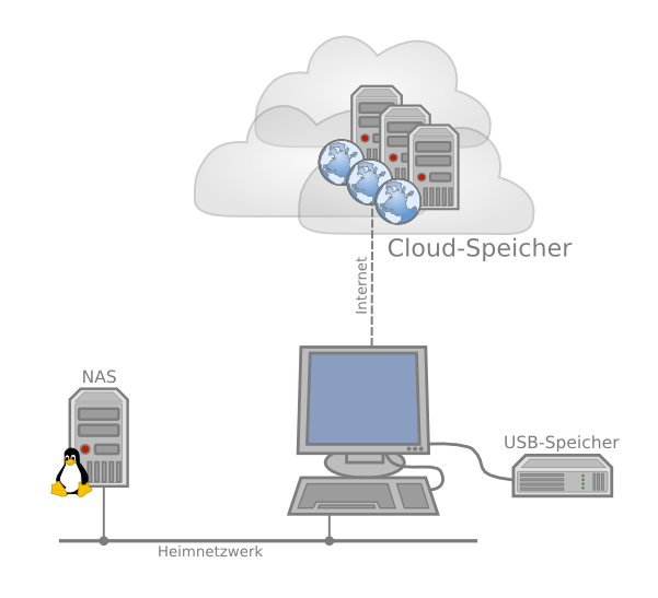 Datensicherung: Gesamtnetz